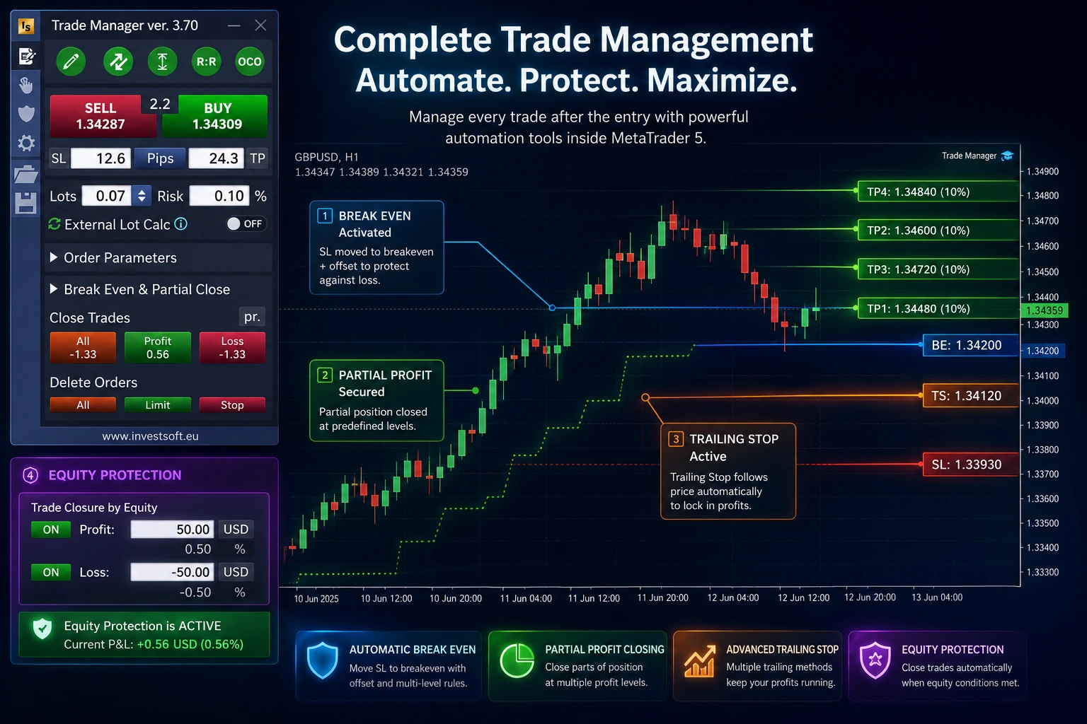 Trade Manager MT5 automated position management showing Break Even, multiple Partial Close levels, Trailing Stop and Equity Protection on an open trade