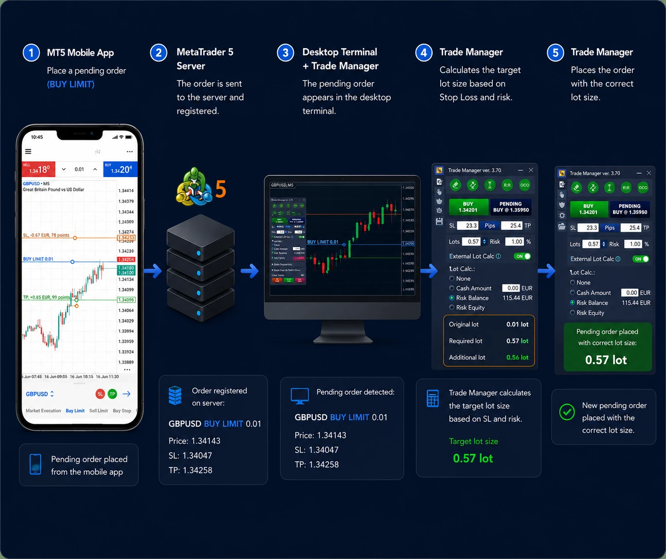 MT5 Mobile pending order workflow showing a Buy Limit order sent through the MetaTrader 5 server, detected by desktop MT5 and recalculated by Trade Manager to the correct lot size