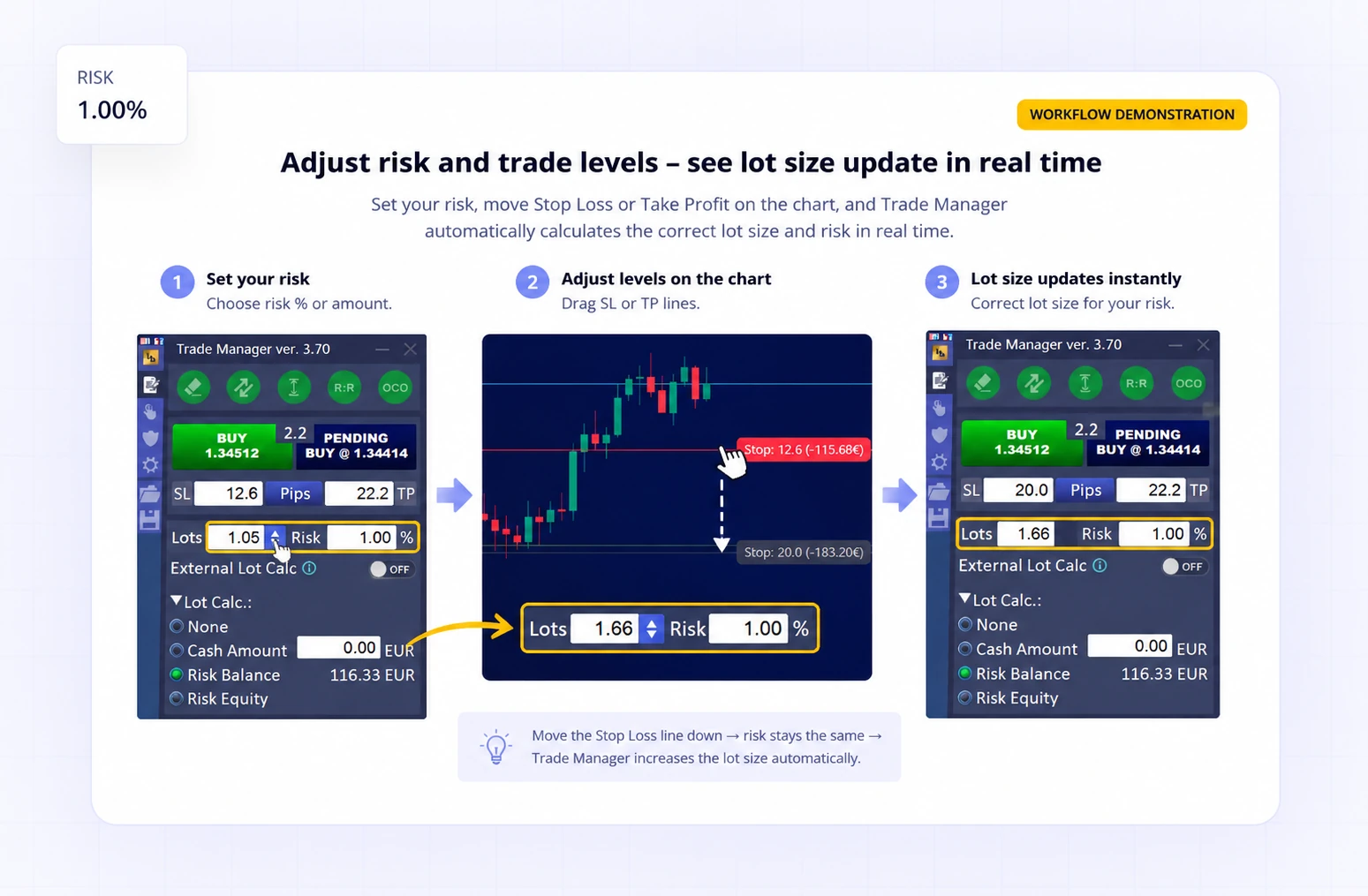Trade Manager MT5 workflow showing risk selection, moving the Stop Loss line on the chart and automatic lot size recalculation